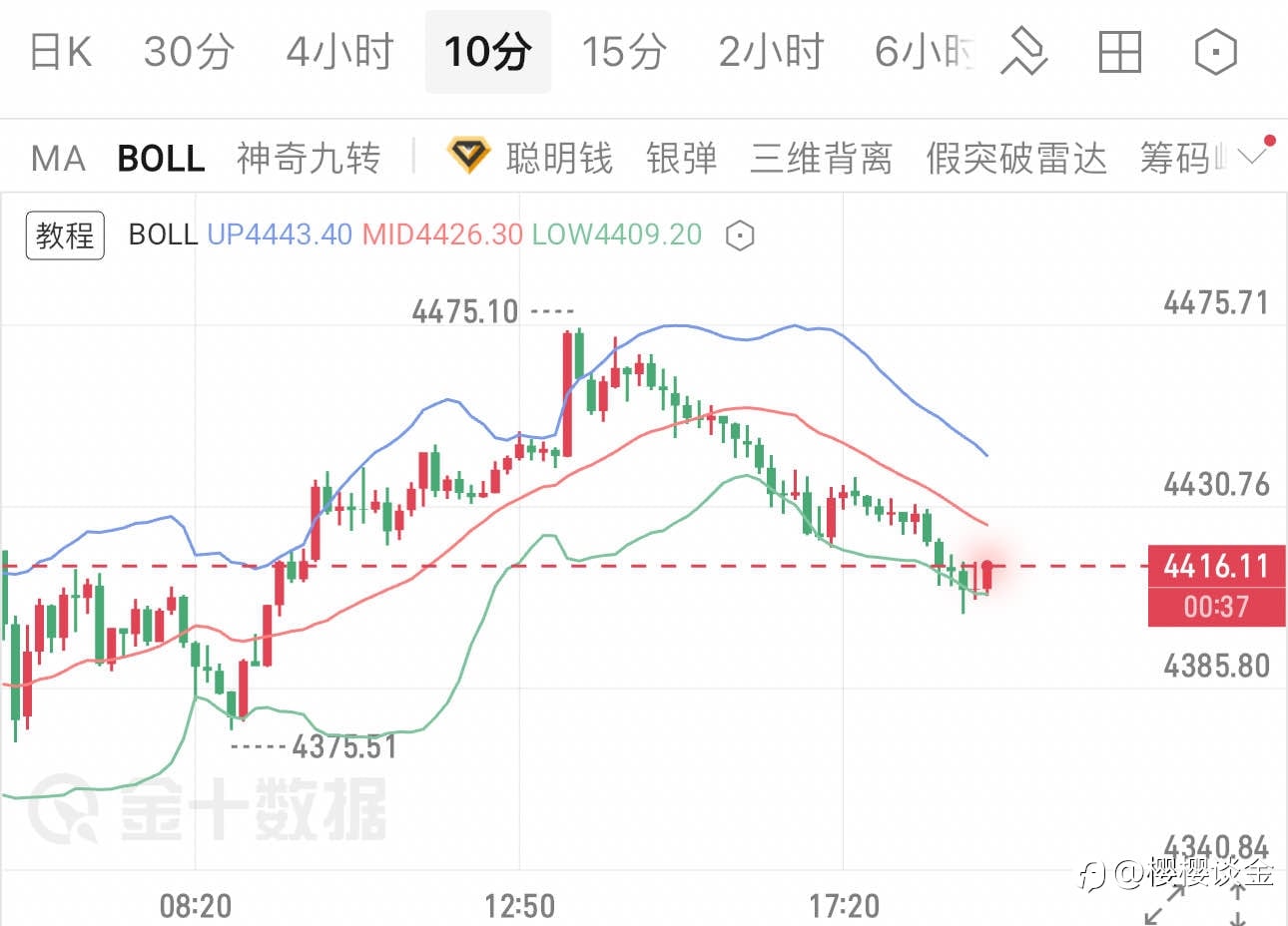 樱樱:黄金冲高遇阻,晚间关注下轨支撑力度