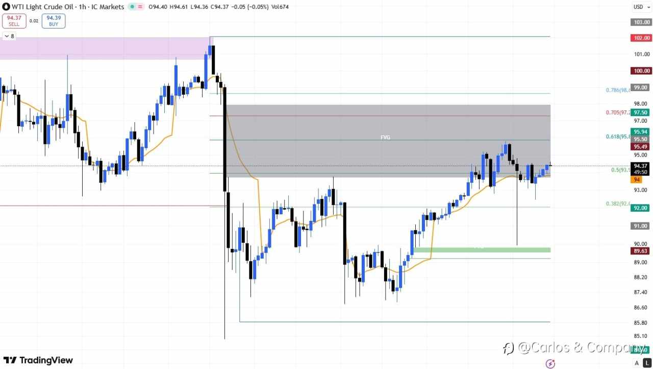 WTI CRUDE OIL (USOIL) — Market Outlook