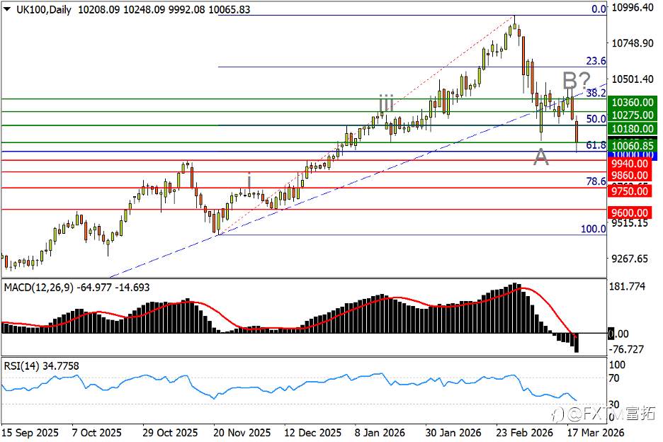 【FXTM富拓】欧/美走完C浪v？富时100打响万点保卫战！