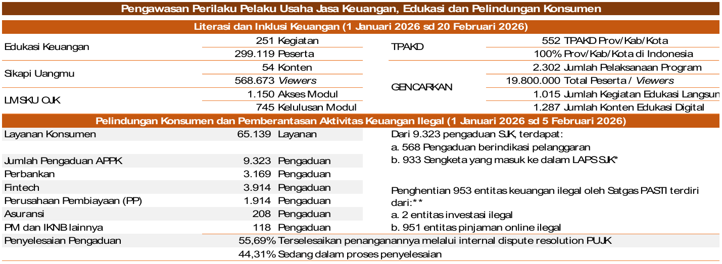 Siaran Pers: Penguatan Ketahanan dan Integritas Sektor Jasa Keuangan Mendukung Stabilitas Sistem Keuangan
