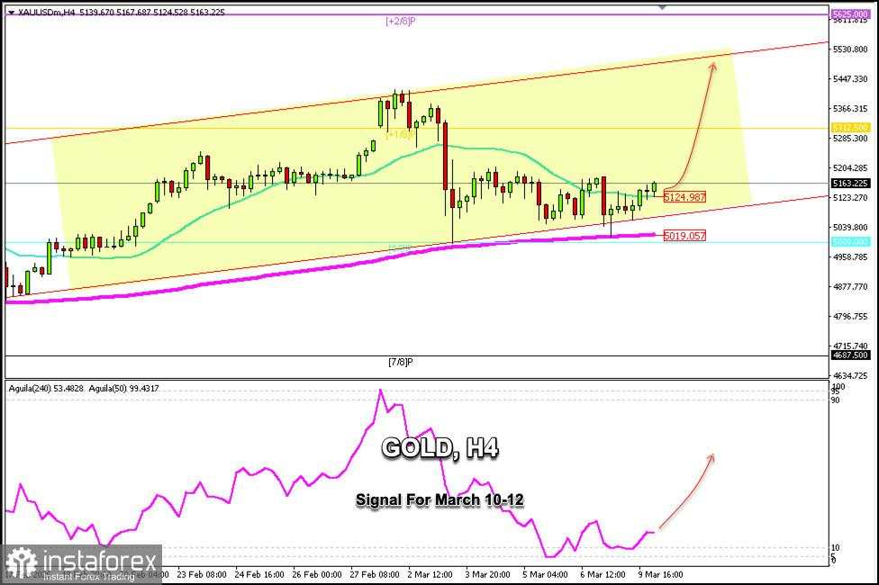 Sinyal Trading untuk EMAS pada 10–12 Maret 2026: beli di atas $5.124 (21 SMA - 8/8 Murray)