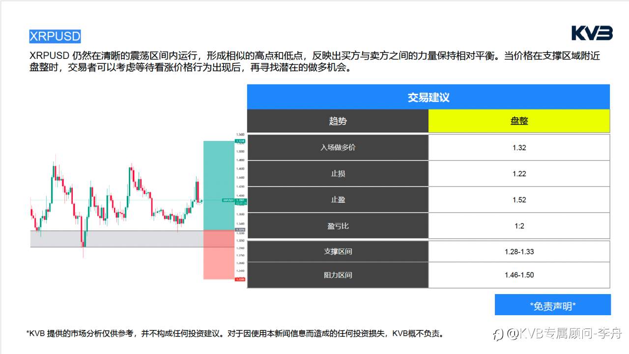 今日3.11 |市场分析#Amazon AMZN #GBPUSD #XRPUSD #XRPUSD