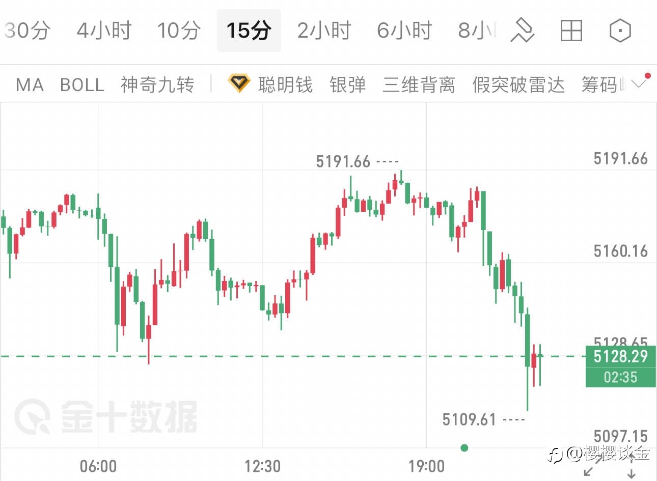 樱樱：日内冲高回落，黄金午夜能否守住关键支撑？