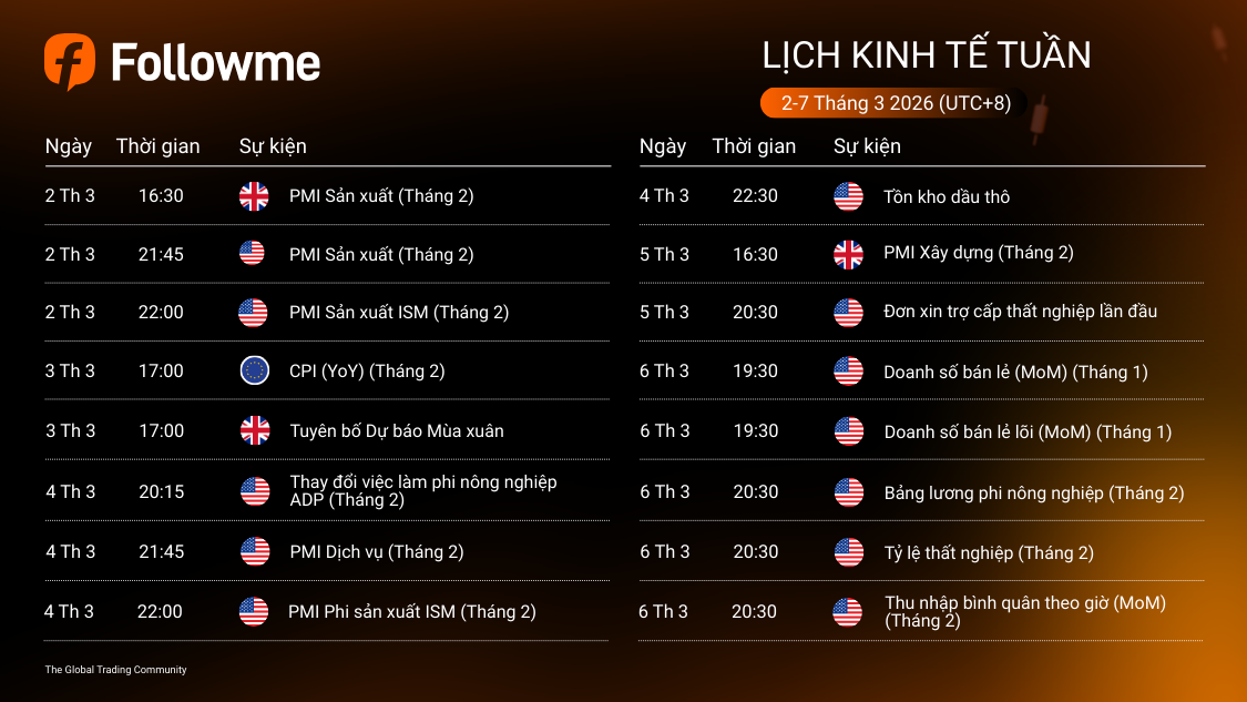 LỊCH KINH TẾ TUẦN (2-7/3/2026)