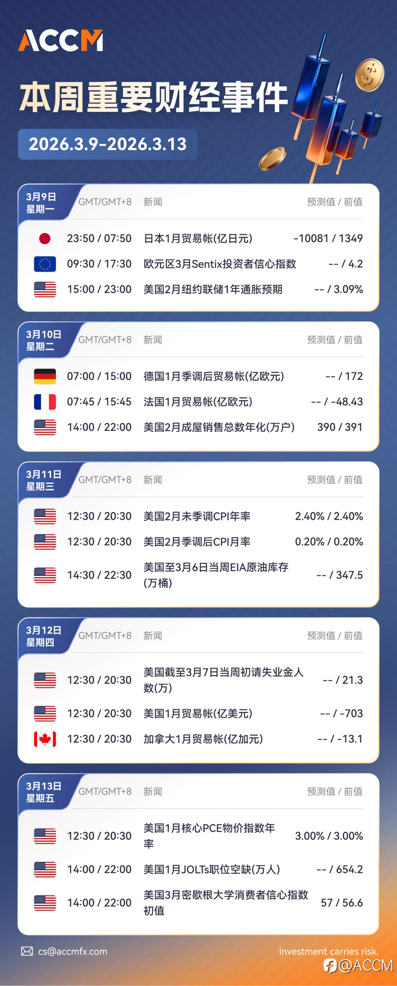 2026年3月9日-2026年3月13日当周重要财经数据和事件