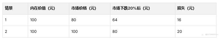 安全边际是什么？如何计算和判断买卖时机？为何重要？