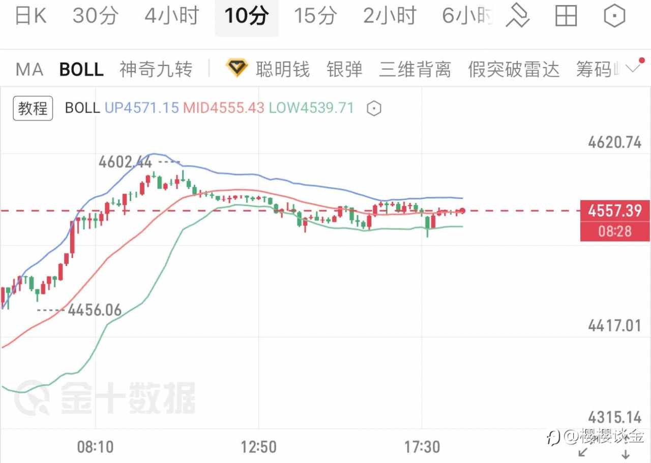 樱樱：黄金白盘震荡收尾，晚间行情将迎来关键突破？