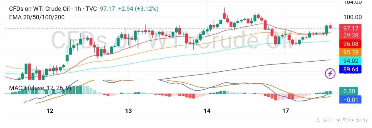 Crude Oil Market Update