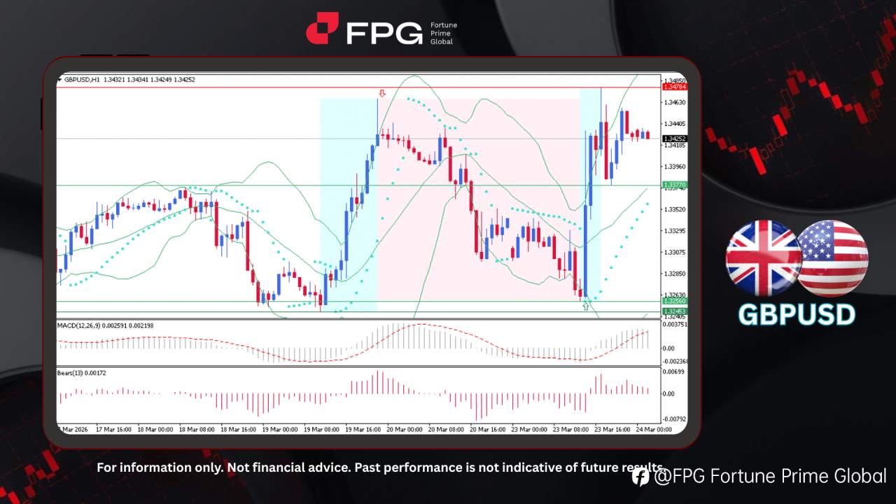 FPG GBPUSD Market Report March 24, 2026