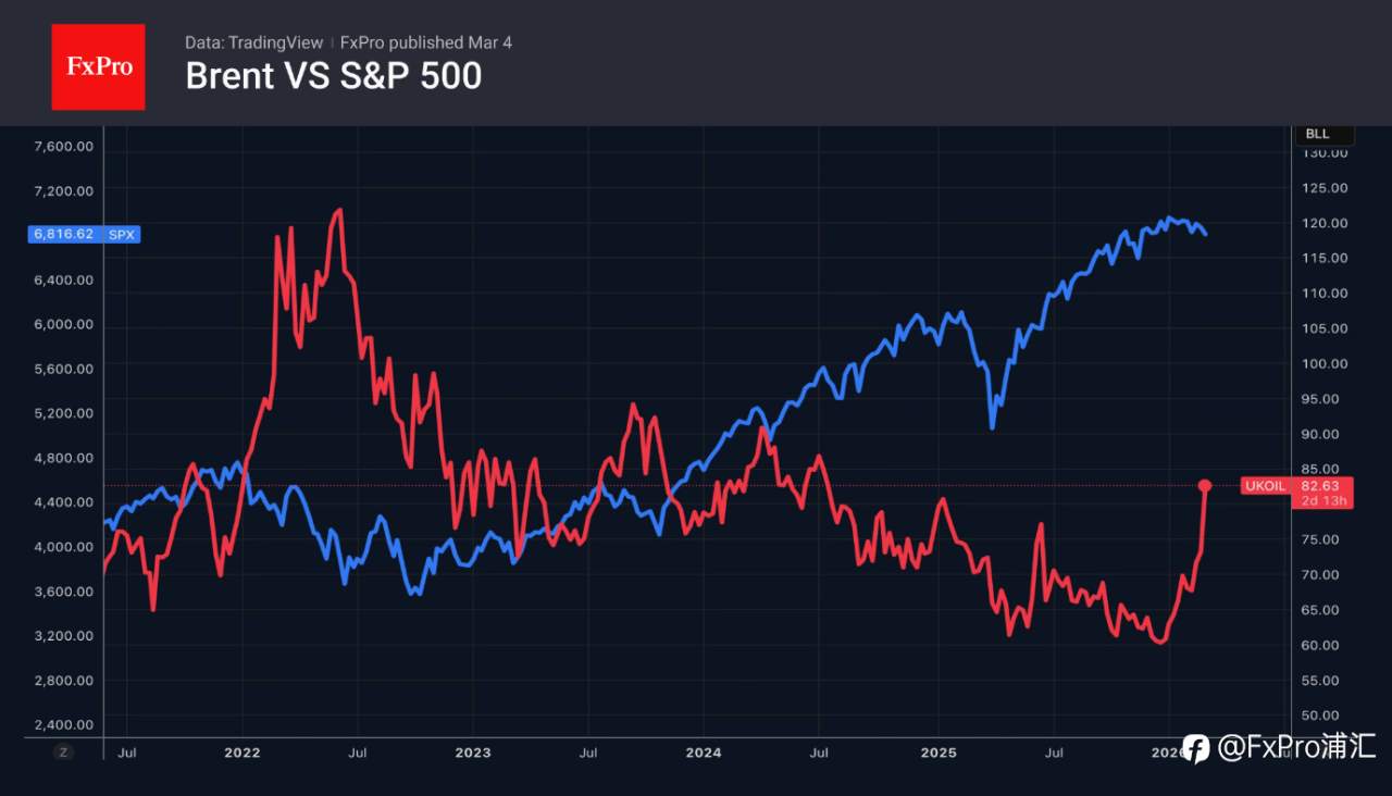 FxPro汇评：布伦特成为重点关注产品