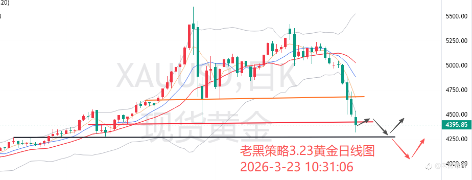 老黑策略:3.23外汇、黄金、原油分析策略
