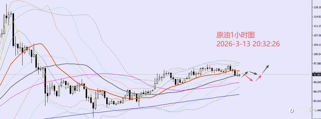 老黑策略：3.13晚盘外汇、黄金、原油分析策略