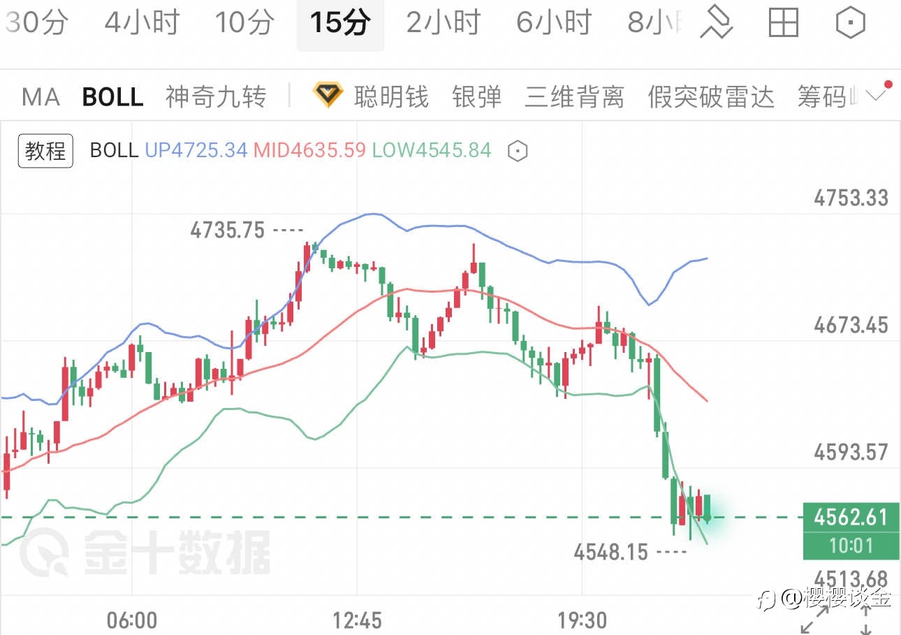 樱樱：黄金短线跳水近两百点，午夜行情如何布局？