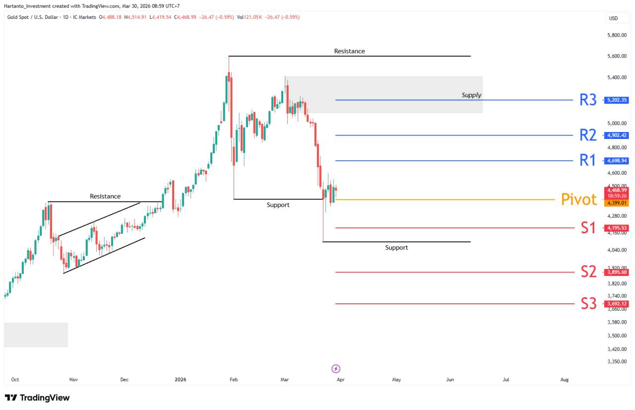 Negosiasi AS–Iran Tekan Safe Haven! Bagaimana Arah Emas Minggu Ini?