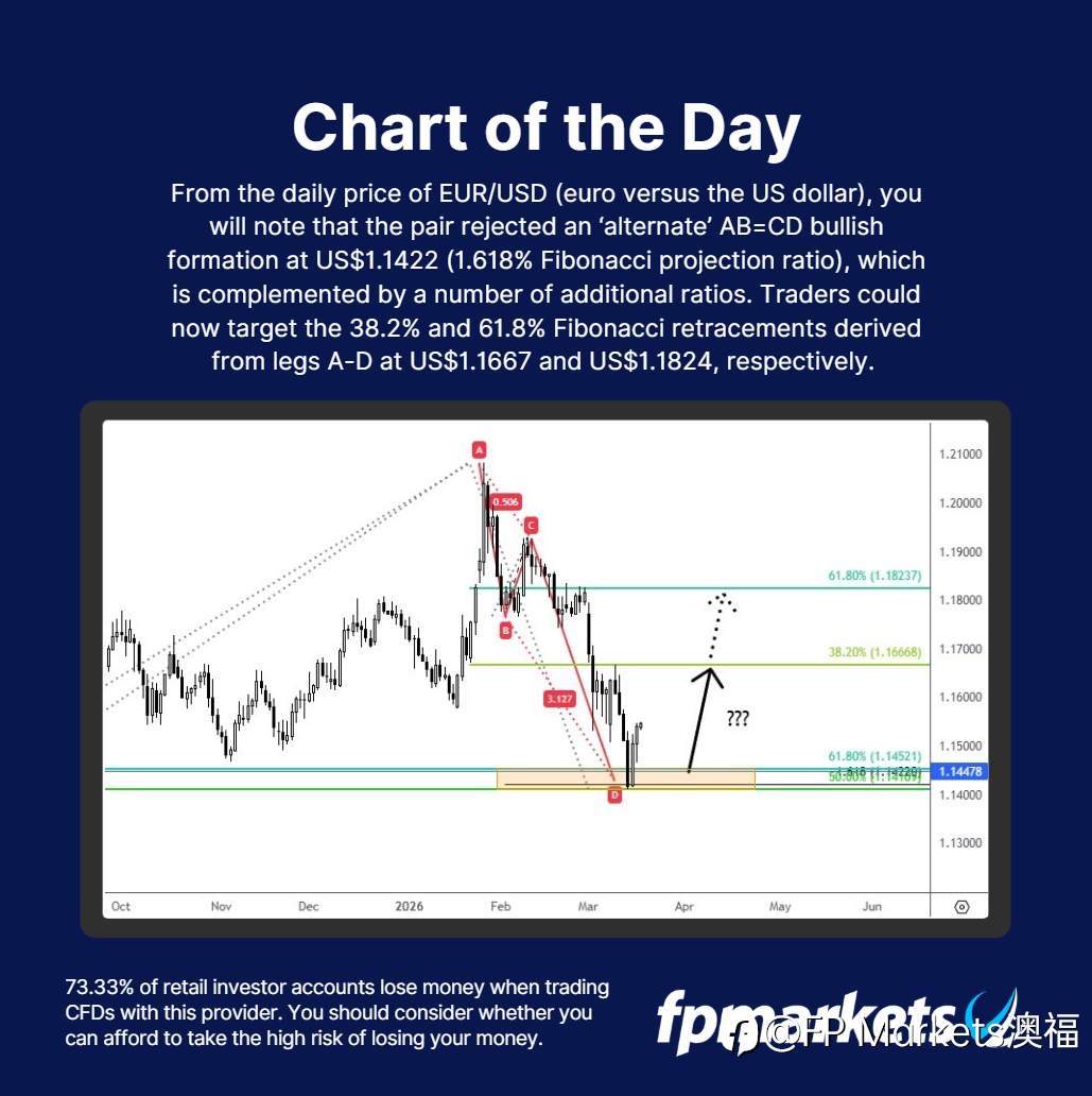 【FP Markets澳福】每日图表 EUR/USD