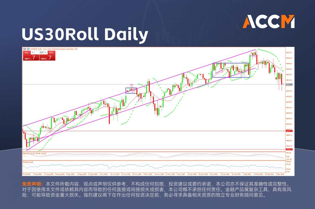 ACCM:道琼斯指数暴跌逾800点,油价飙升