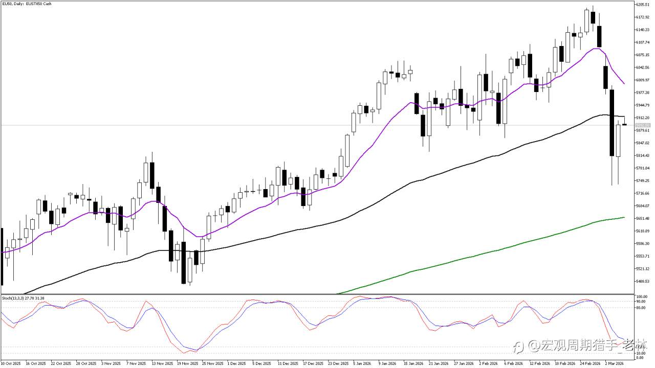 EU50 混乱中的曙光？“锤子线”强力反弹，多空决战 5900 关键位！
