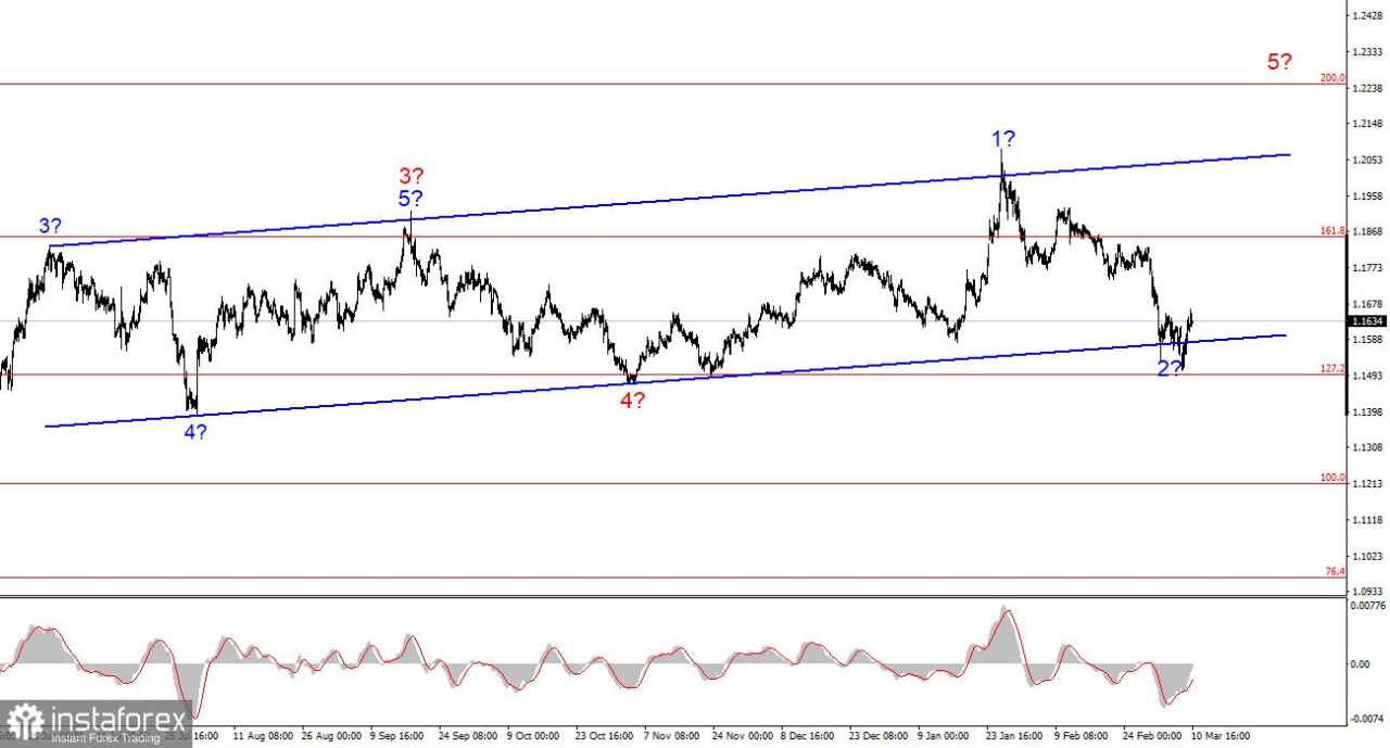 Analisis EUR/USD pada 10 Maret 2026