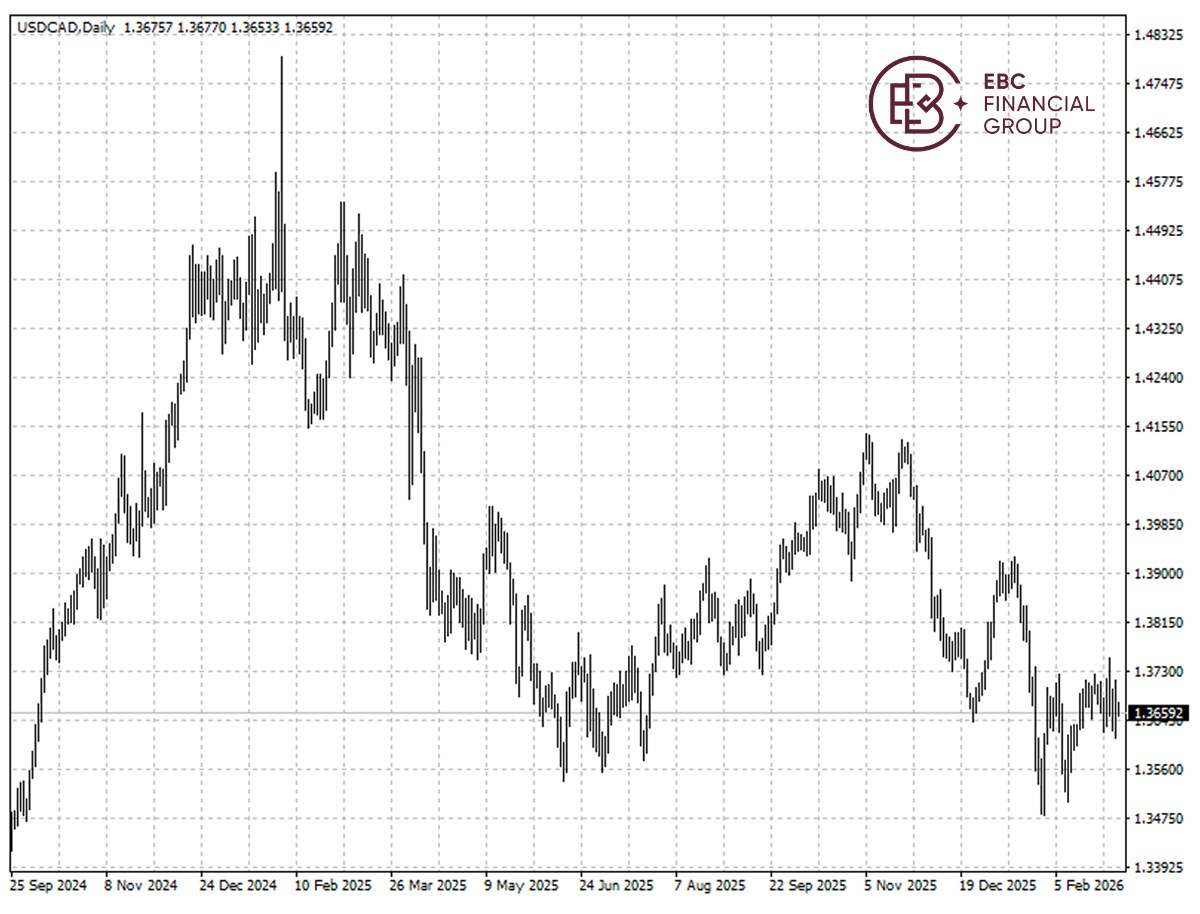 EBC Markets Briefing | Loonie is now barely a currency proxy for oil