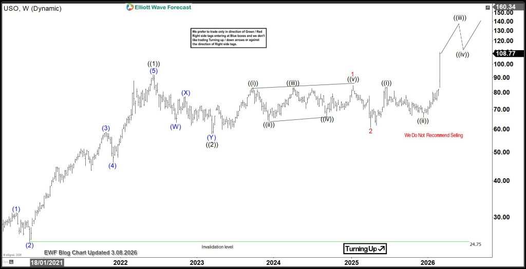 USO Analysis: Oil Rally Points to Higher Targets