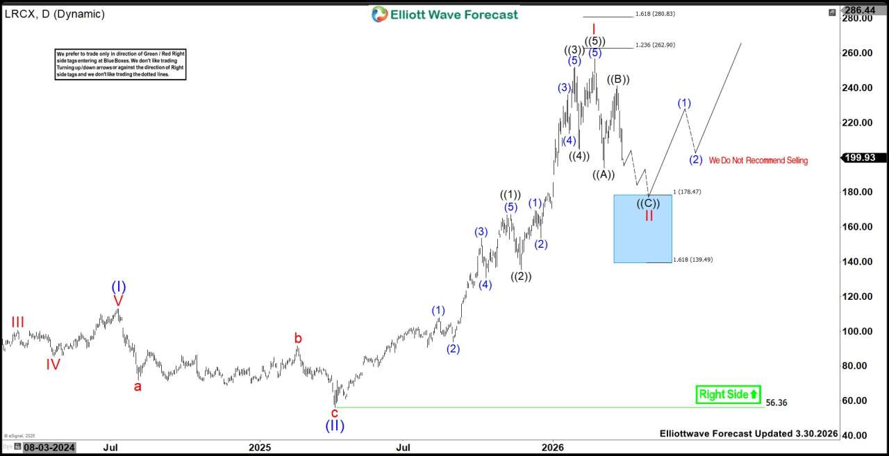 LRCX Elliott Wave Analysis: Buyers Eye $178.5–$139.5 Support Zone