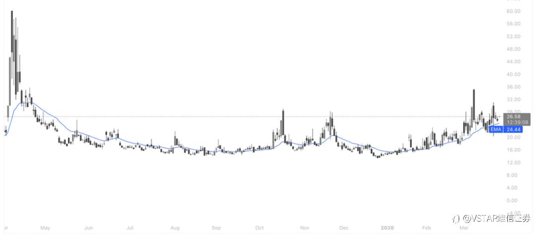 VSTAR每日美股行情(26/03/2026)