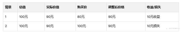 安全边际是什么？如何计算和判断买卖时机？为何重要？