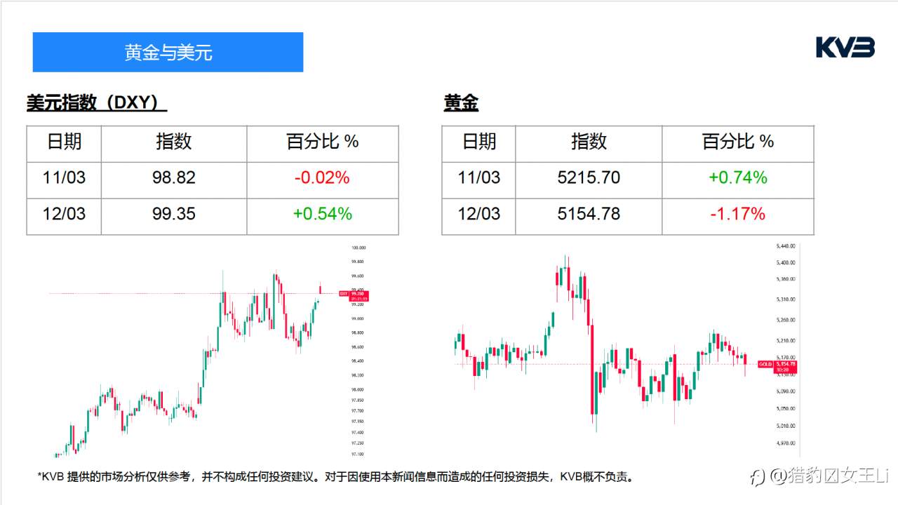 市场分析 ｜ 2026年 3 月 1 2 日