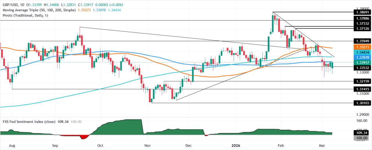 GBP/USD Tergelincir saat Lonjakan Minyak, Konflik Iran Mendorong Dolar AS