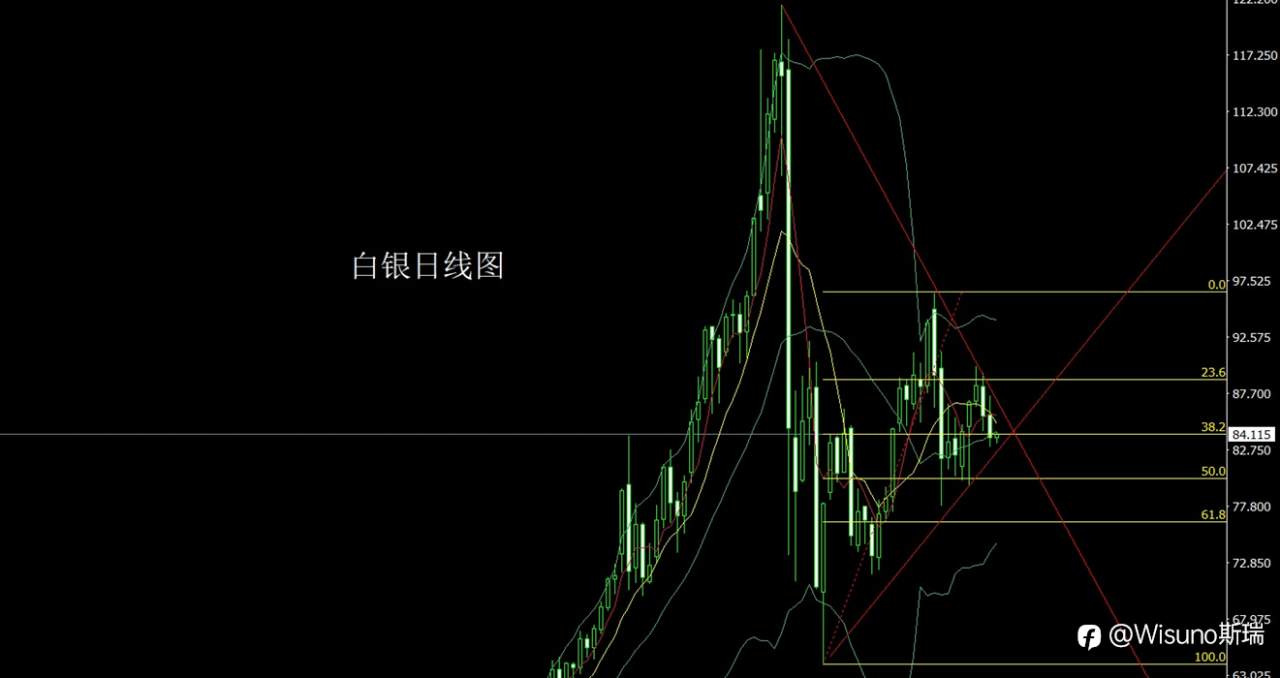 Wisuno3月16日市场分析:通胀预期抬升降息节奏,金银短线承压震荡