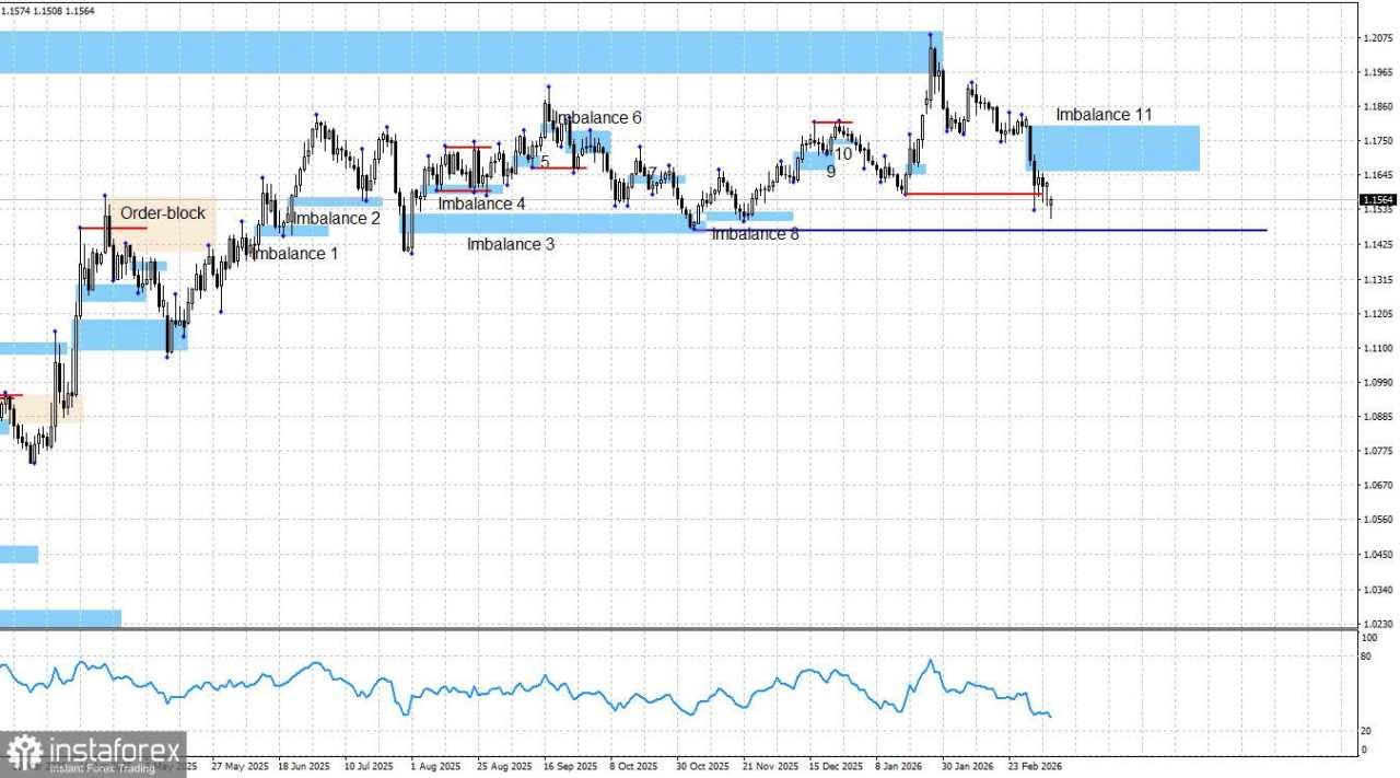 EUR/USD. Smart money. Euro terus melemah