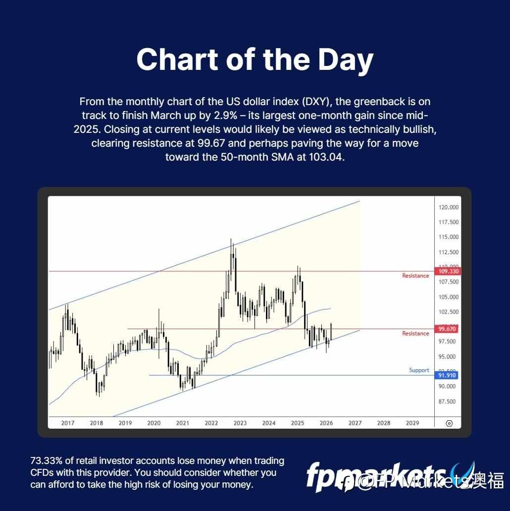 【FP Markets澳福】每日图表 US Dollar Index