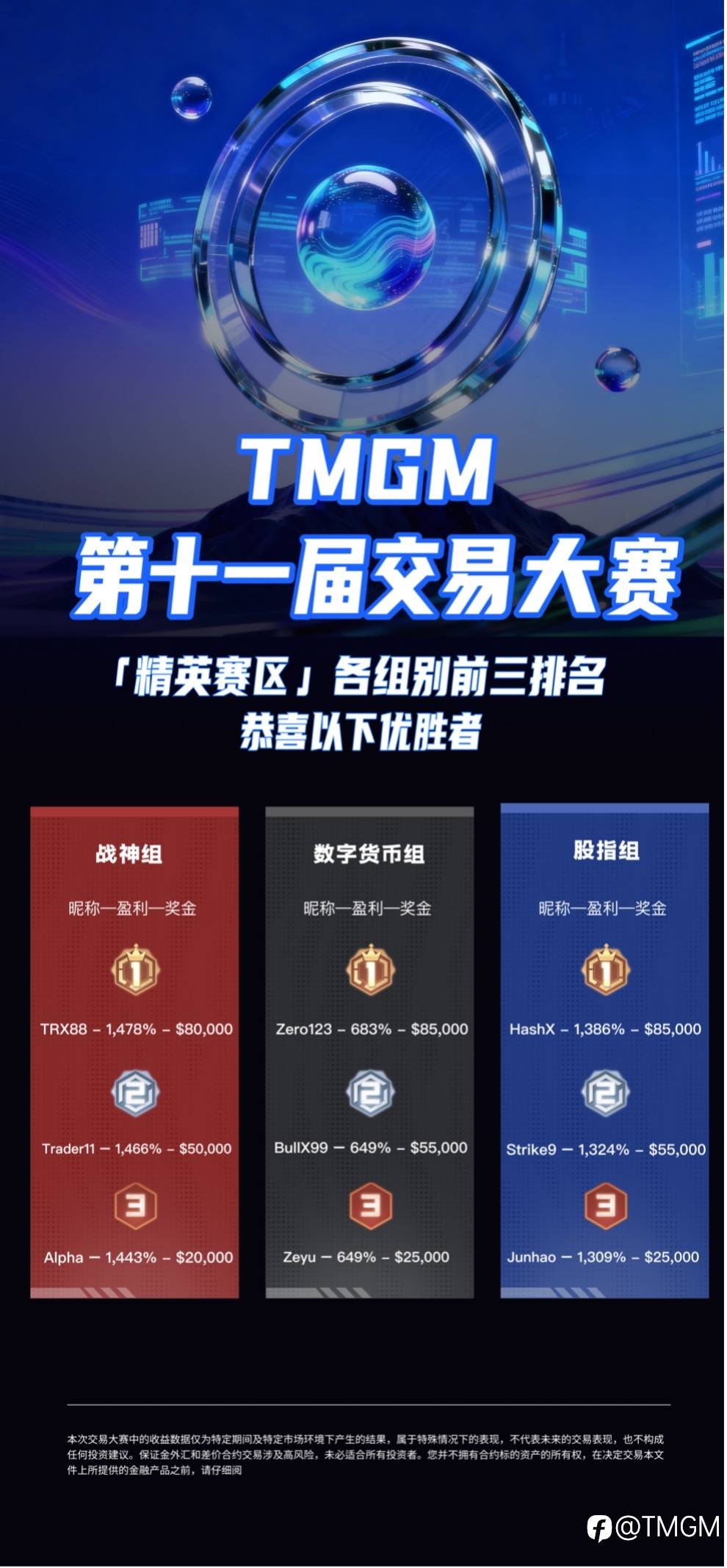 全球精英鏖战，$671,500美元奖池尘埃落定！TMGM第十一届全球交易大赛圆满收官