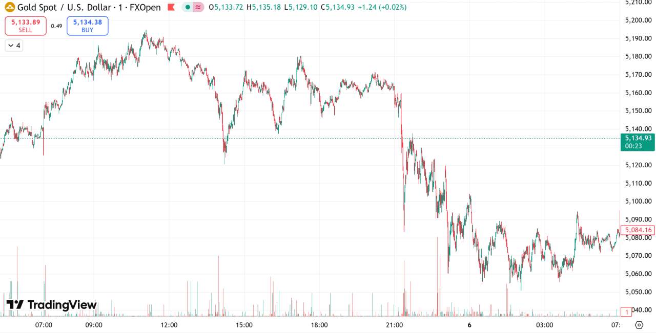 D Prime 每日汇评 | 降息预期“退烧”，金价失守 5100 静待非农上场