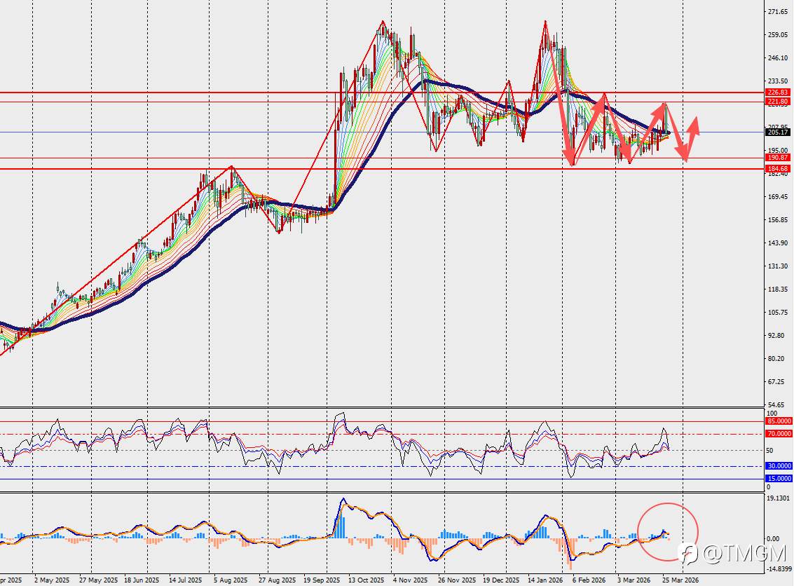 TMGM每日市场3月27日