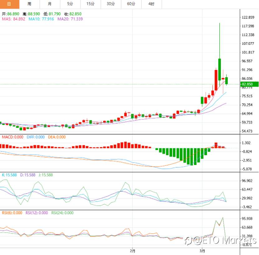 ETO Markets 市场洞察｜历史重演？1.82亿桶储备即将砸向市场，这次油价能跌多久？