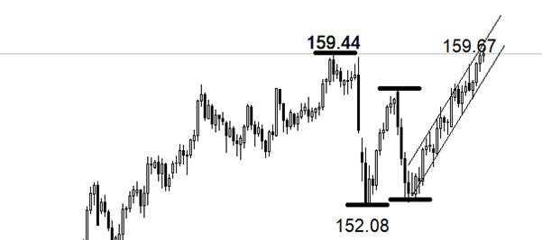 ATFX：USDJPY距离历史最高点仅一步之遥