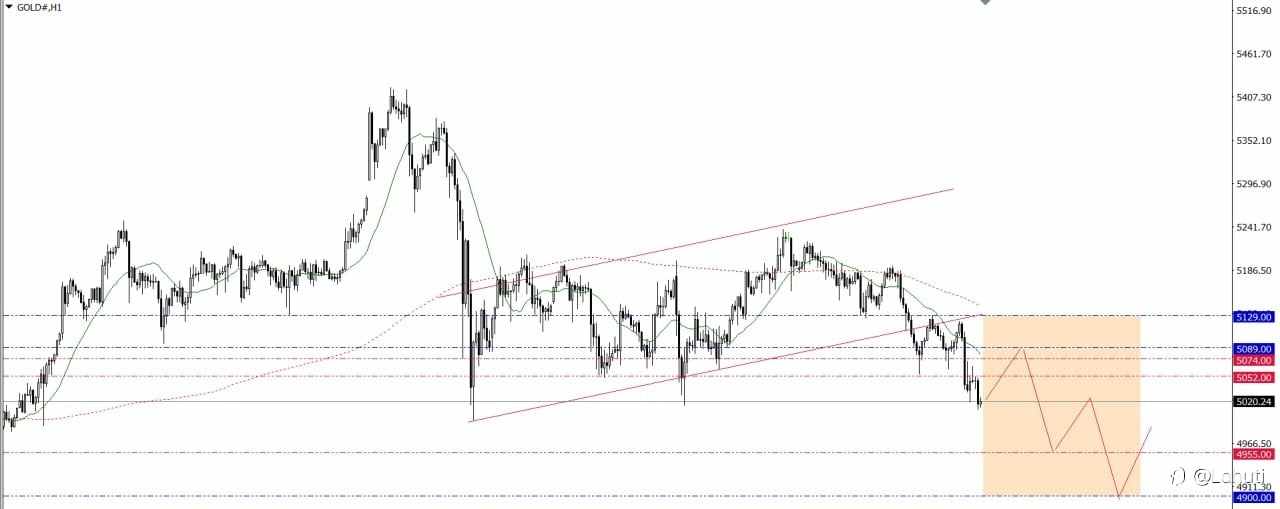 GOLD WEEK 16-20/3/26