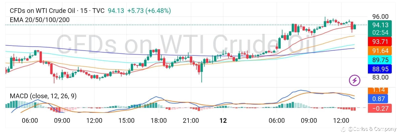 Crude Oil Market Update
