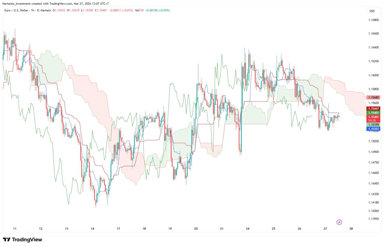 Mengenal Indikator Ichimoku Kinko Hyo | Followme.com