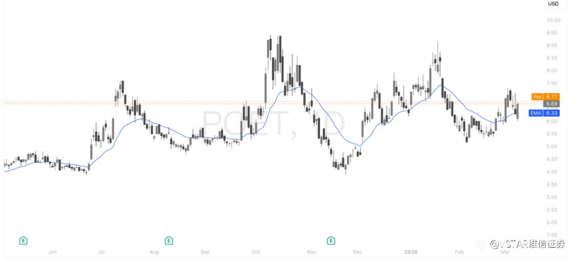 VSTAR每日美股行情(10/03/2026)