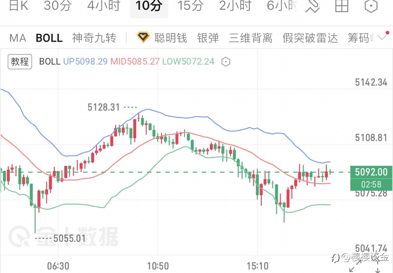 樱樱:黄金震荡格局未改,晚间能否走出明确方向?