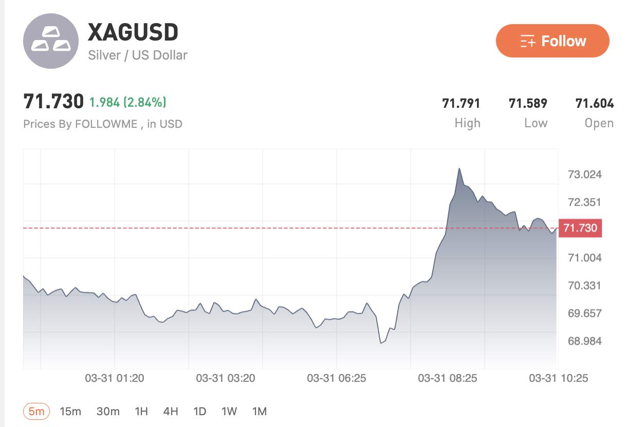 USD giữ vững sức mạnh, vàng hồi phục lên vùng 4560, dầu duy trì mức cao. Thị trường chờ dữ liệu Mỹ