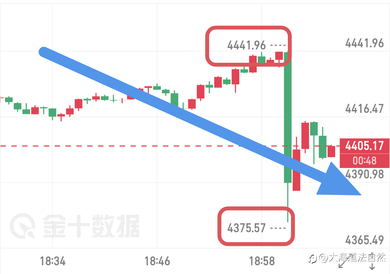 刚刚发出的晚评，黄金4440箜，一秒60點，精准抵达目标位！ ​