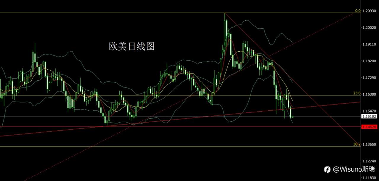 Wisuno3月13日市场分析：通胀预期回升，贵金属短线承压