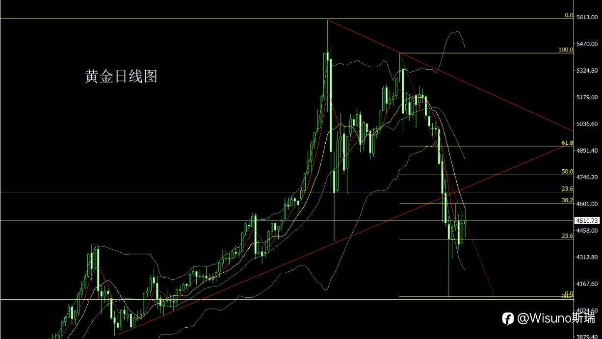 Wisuno 3月31日市场分析：震荡临界点来临，黄金白银低多为主
