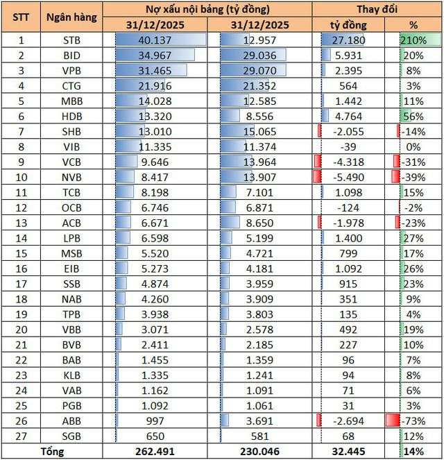 Nợ xấu ngân hàng vượt 10 tỷ USD: Không phải BIDV hay VPBank, đây mới là nhà băng có nhiều nợ xấu nhất
