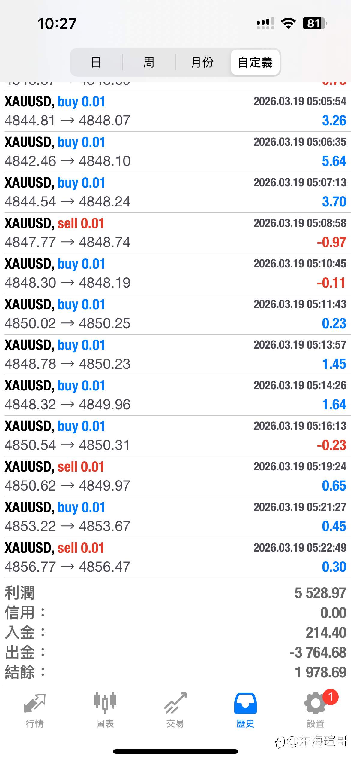 2月初跑到现在 总+＄5,528 要的上票 低回撤可观摩