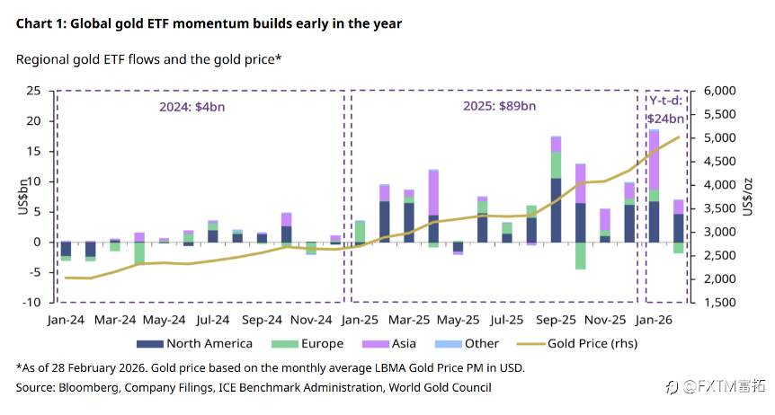 【FXTM富拓】风险&避险，黄金到底站哪边？走势倒是一目了然…