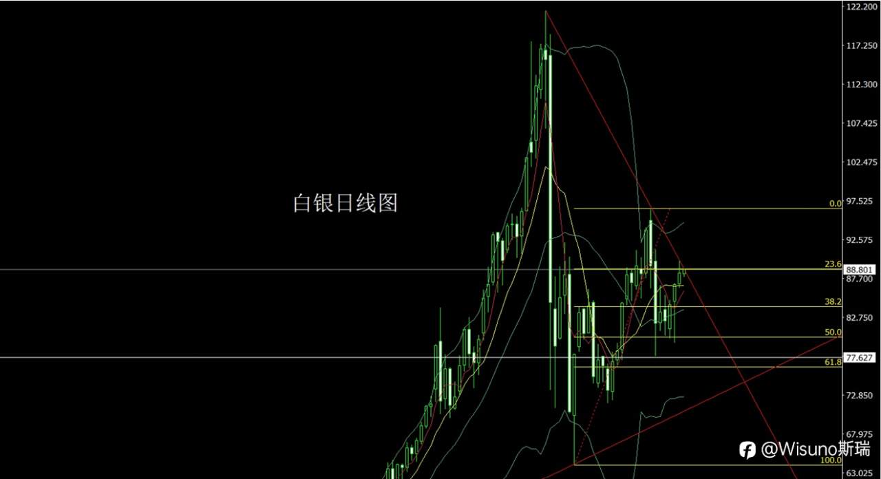 Wisuno3月11日市场分析：地缘风险延续，市场静待通胀数据，金银走势仍以回调关注机会为主